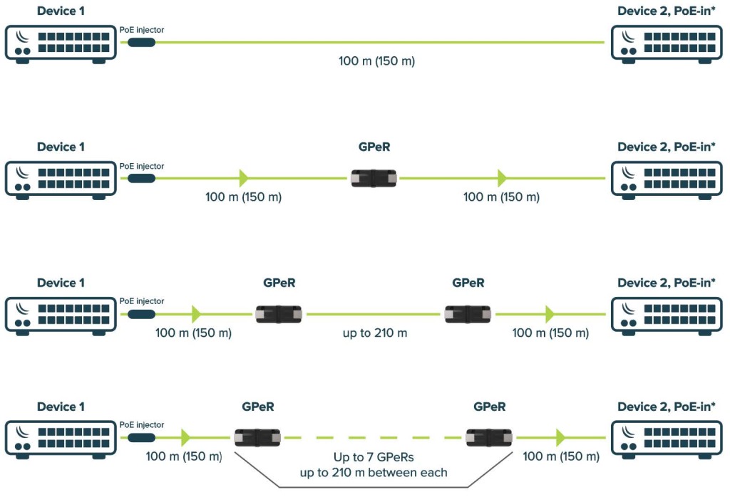 Gigabit Passive Ethernet Repeater (GPeR)