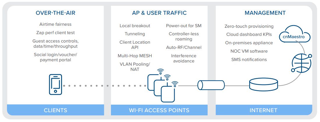 Cambium Networks cnPilot e600 Indoor