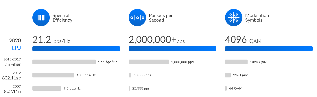 Spectral efficiency comparison of 802.11n, 802.11ac, AirFiber, and LTU by year