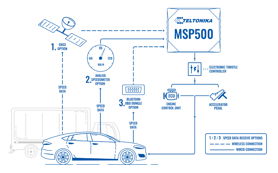 Teltonika Speed Limiting Tracker MSP500