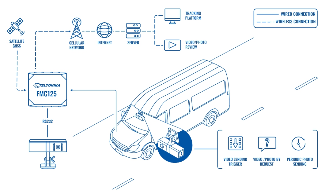 Teltonika&#8217;s 1st Telematics Video Solution &#8211; DualCam