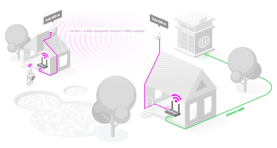 Der neue Mikrotik Cube 60G ac