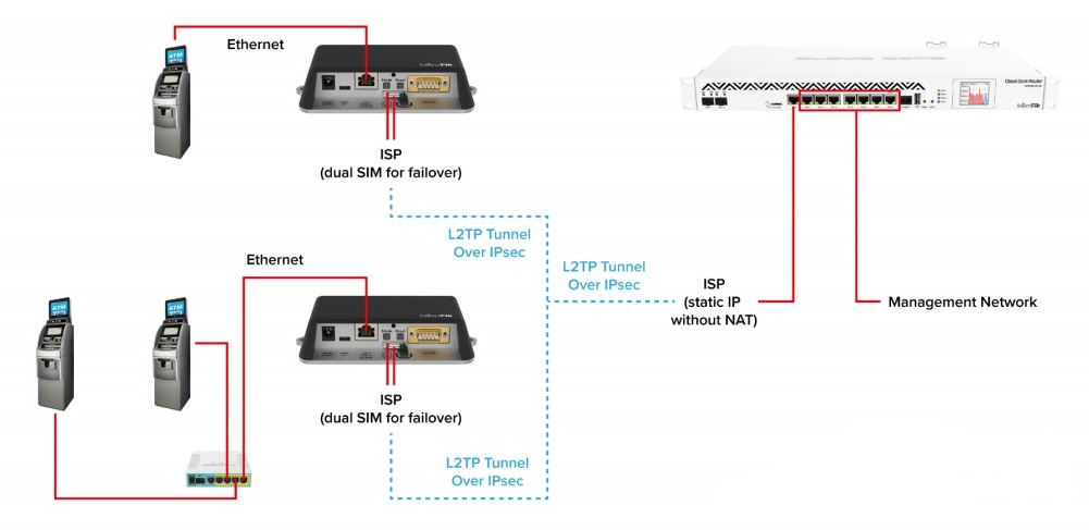 Success Story – MikroTik LtAP mini LTE kit – sicher wie eine Bank