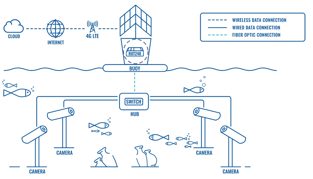 Success Story &#8211; 1 Teltonika Router IoT preserves ancient underwater treasures