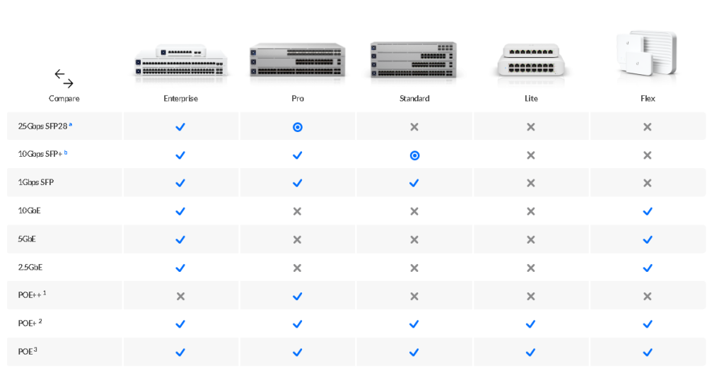 Ubiquiti UniFi PoE Switch Comparison Chart